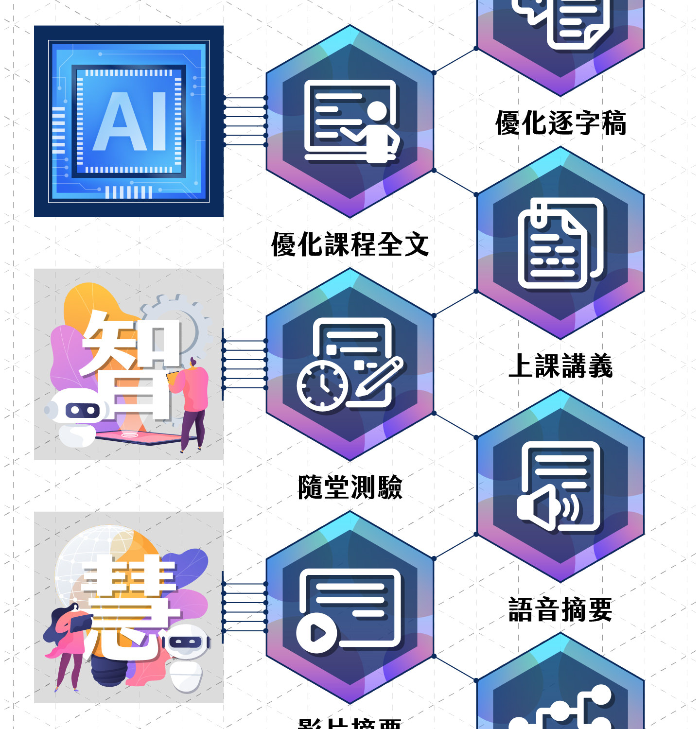 AI智能知识建构套件功能流程图，左侧AI与智能插图，右侧以六角形图标呈现功能，包括优化逐字稿、优化课程全文、上课讲义、随堂测验、语音摘要、影片摘要与时间轴生成，展示完整一站式学习应用。