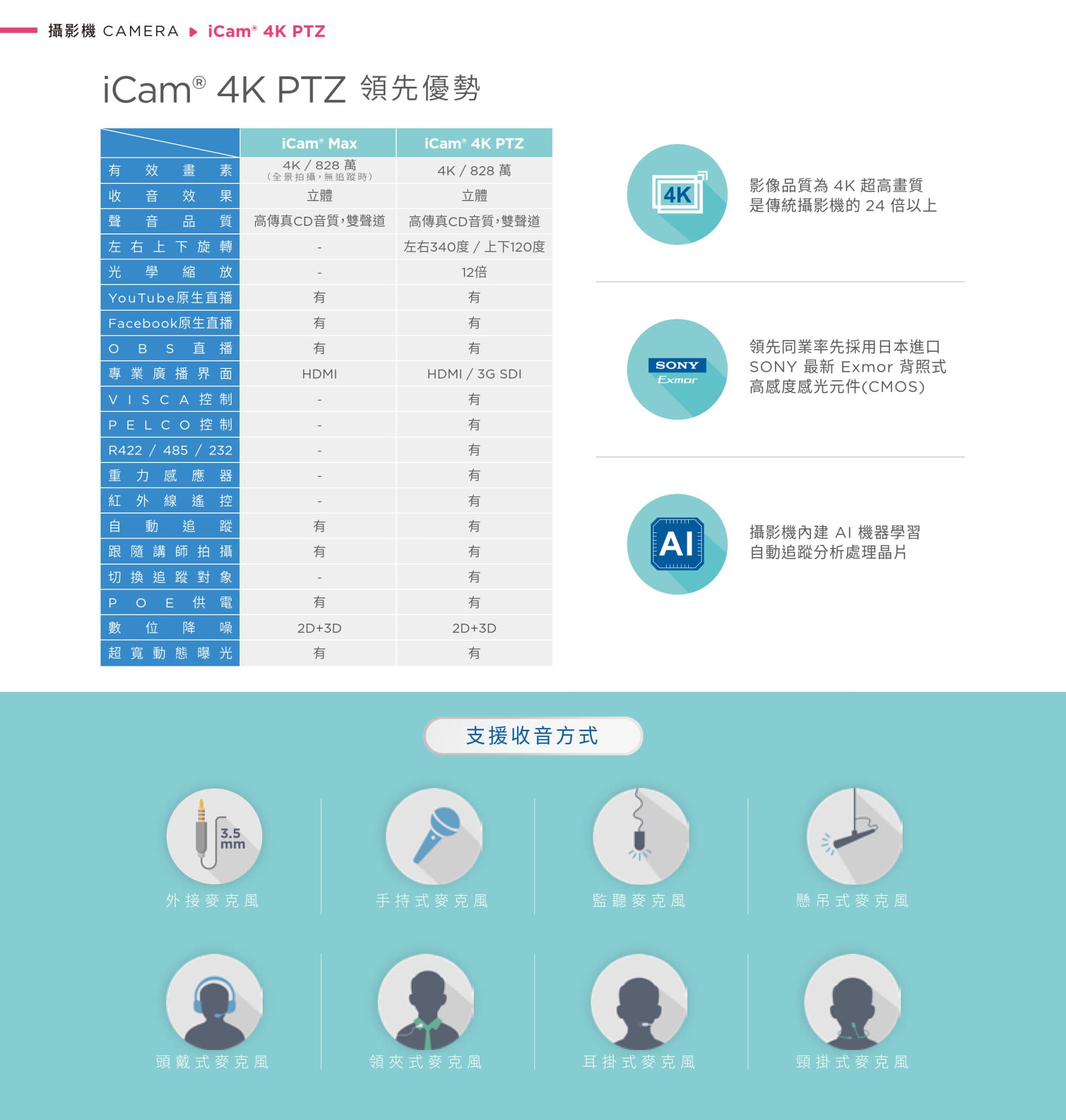 iCam 4K PTZ 自動追蹤攝影機具備高效能 AI 晶片與 SONY Exmor 感光元件,解析度達 4K 828 萬畫素,支援全方位旋轉、12 倍光學變焦與自動追蹤功能,內建 2D+3D 降噪與 HDR 超寬動態補光技術,能與 OBS、Facebook、YouTube 串流平台無縫整合,並支援 HDMI、3G SDI 輸出與多種麥克風類型如領夾式、耳掛式、監聽與手持式等,是打造智慧教學、會議直播與遠距訓練的高階 4K 攝影解決方案。