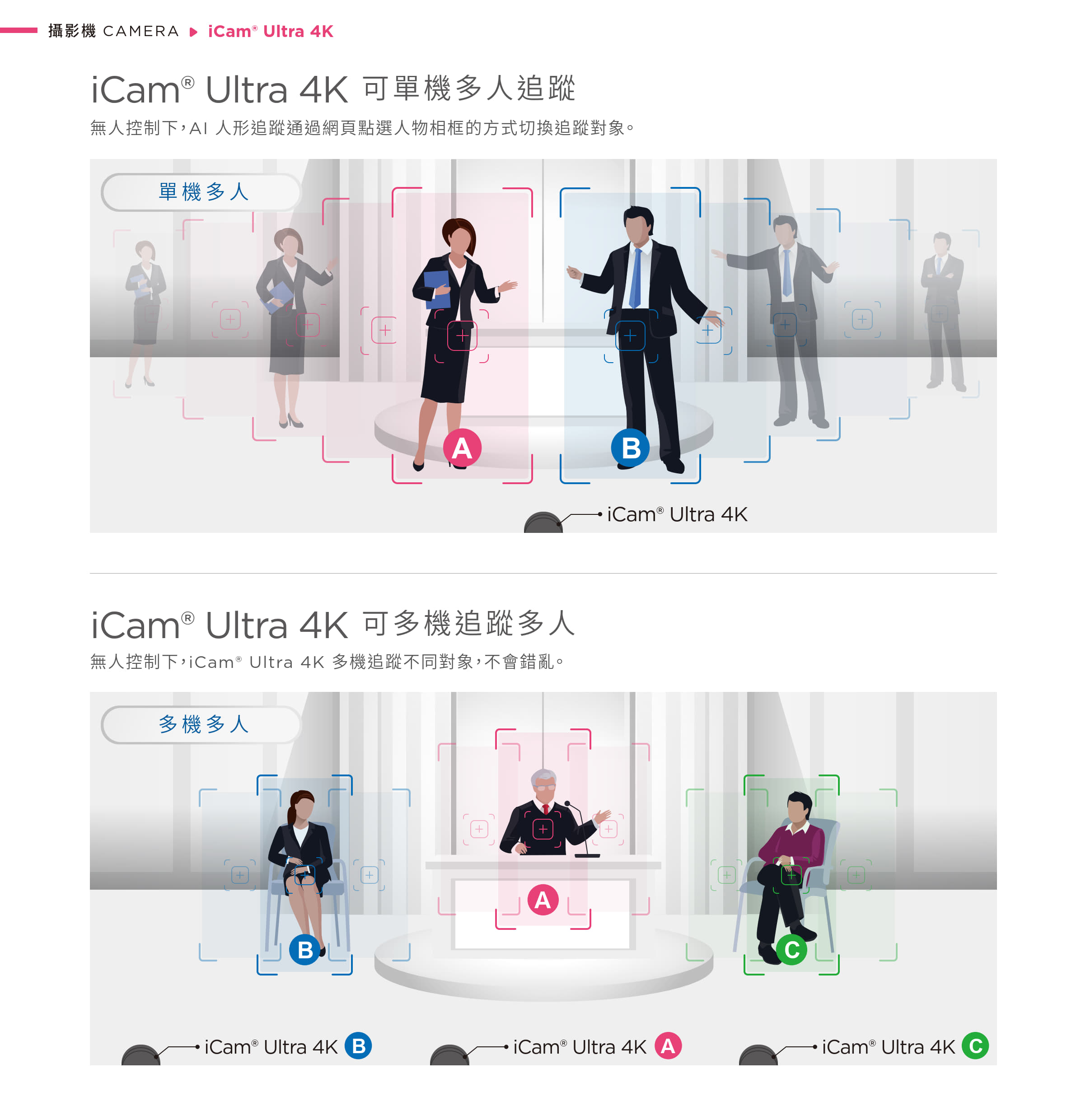 iCam Ultra 攝影機多目標追蹤功能示意圖。上方部分展示「單機多人追蹤」功能，顯示一台 iCam Ultra 攝影機如何透過 AI 人形追蹤和網頁點選方式，在多個不同位置的人物（例如 A 和 B）之間切換追蹤目標。下方部分展示「可多機追蹤多人」功能，顯示多台 iCam Ultra 攝影機（例如 A、B、C）如何同時且不混淆地追蹤多個不同目標，呈現人物在不同畫面框選追蹤的狀態。