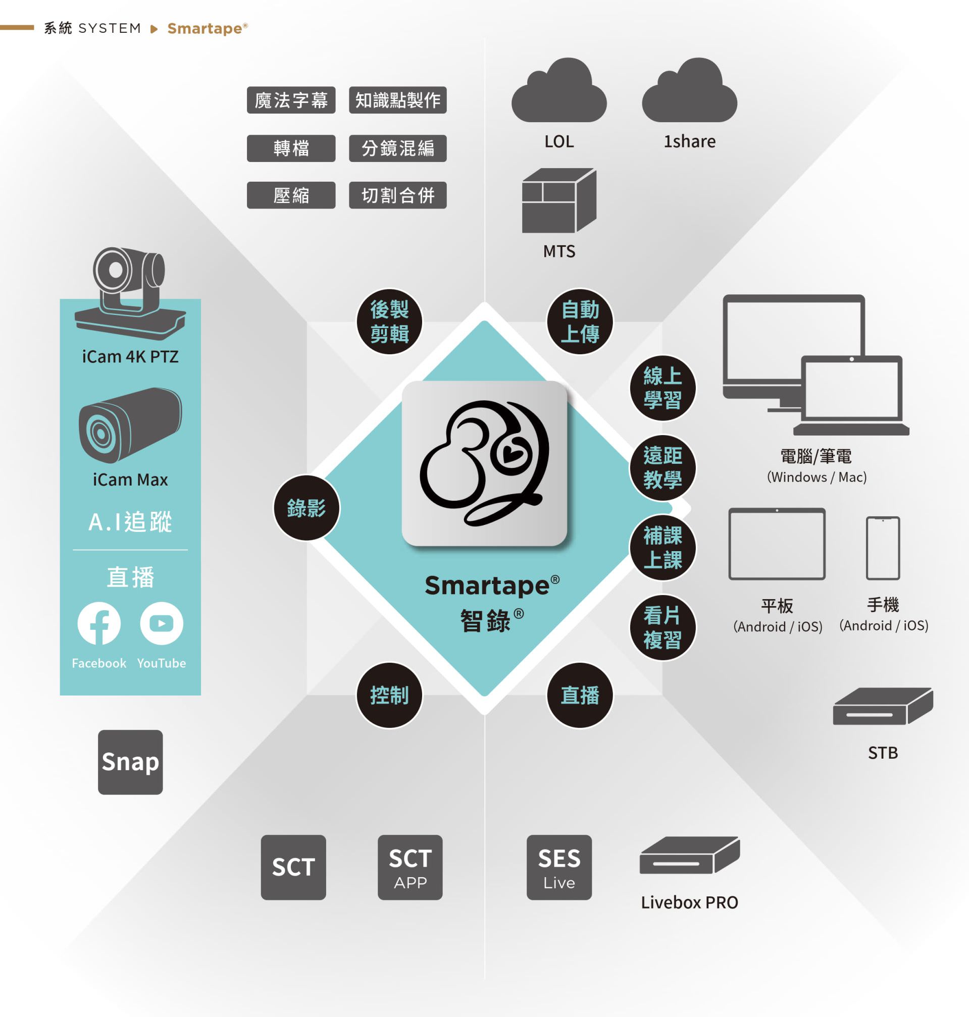 Smartape 智錄系統與 iCam Max、iCam 4K PTZ 攝影機整合，支援 AI 自動追蹤與高畫質課程直播，錄製後可經魔法字幕、分鏡混編、知識點標註與壓縮轉檔後自動上傳至 LOL、1share 或 MTS 平台，學生可於電腦、平板與手機上隨時補課或線上學習，並支援 STB 與 Livebox PRO 播放設備，是打造完整線上教學與數位課程平台的最佳錄影系統。