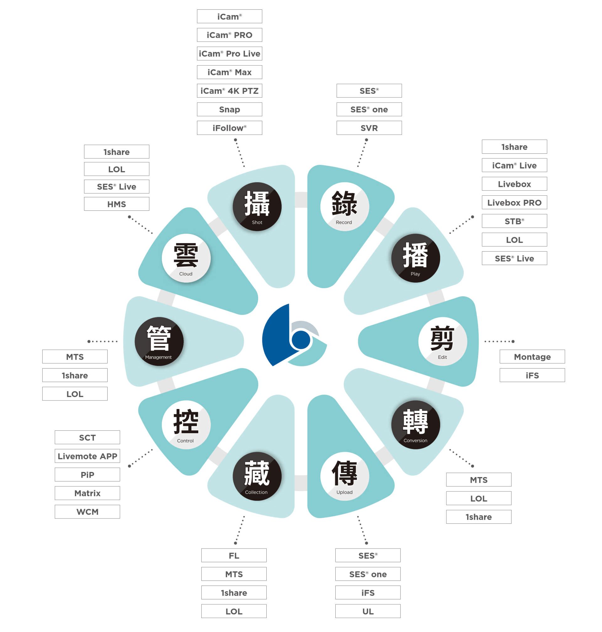 iLearning 创新功能