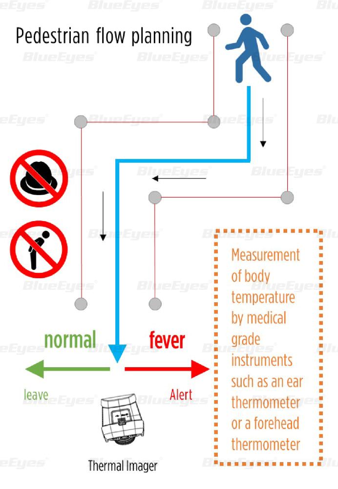 紅外顯像測溫儀人流管制與動線規劃