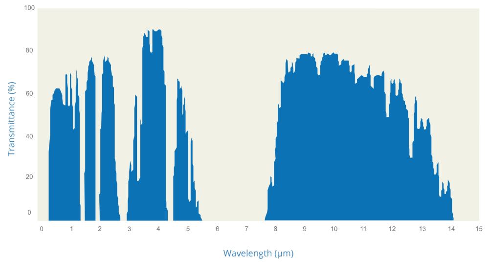 熱紅外線的大氣窗口