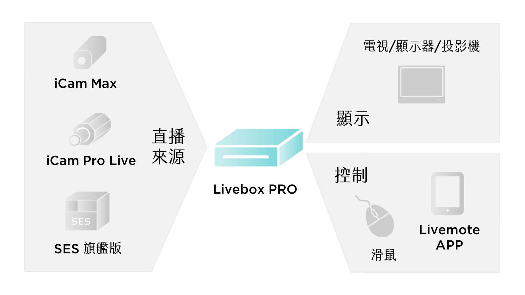 Livebox PRO 4K 直播机