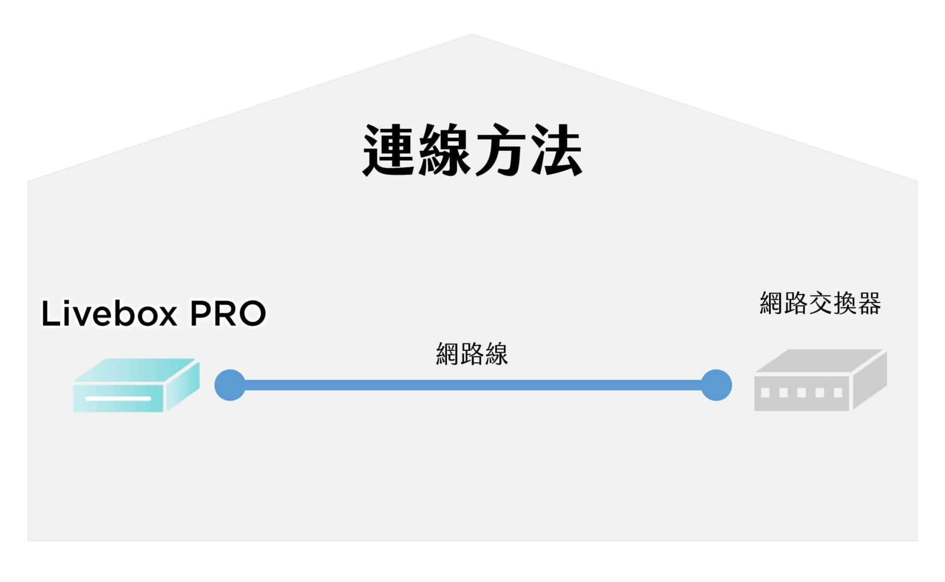 Livebox PRO连接方法