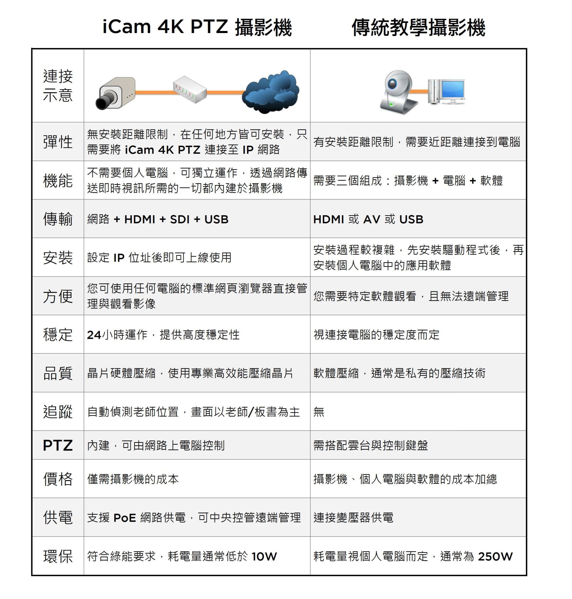 iCam 4K PTZ與傳統攝影機的比較