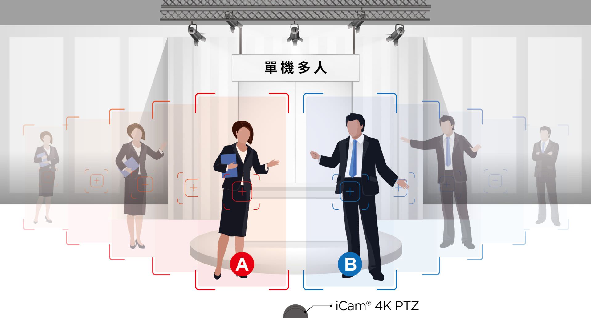iCam 4K PTZ 可單機多人追蹤