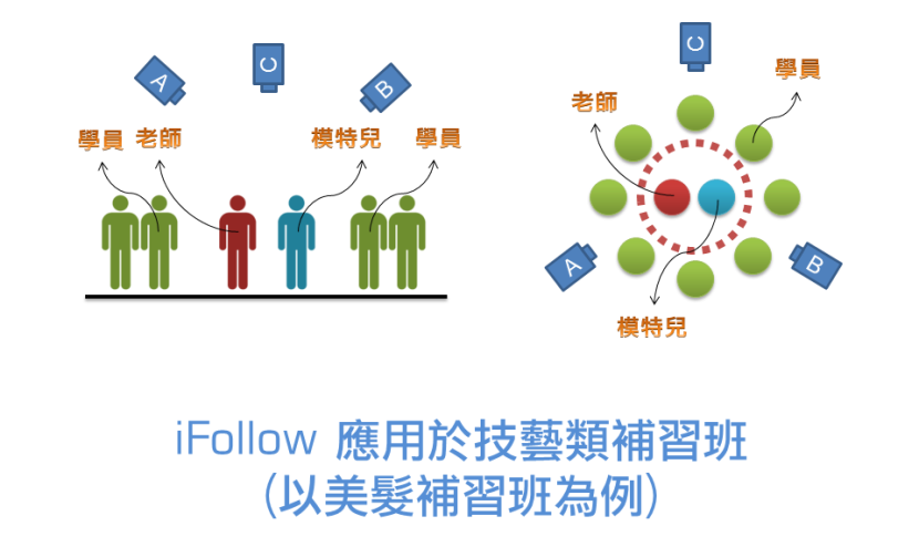 iFollow应用于技艺类型补习班(以美发补习班为例)