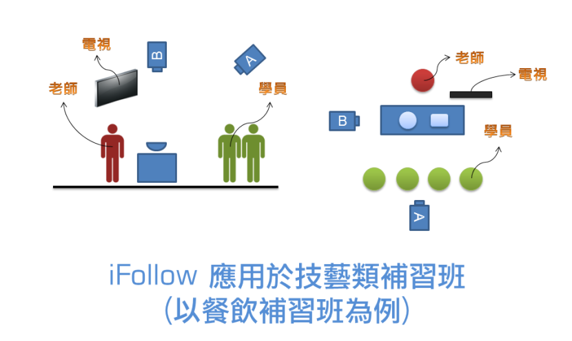 iFollow应用于技艺类型补习班(以餐饮补习班为例)