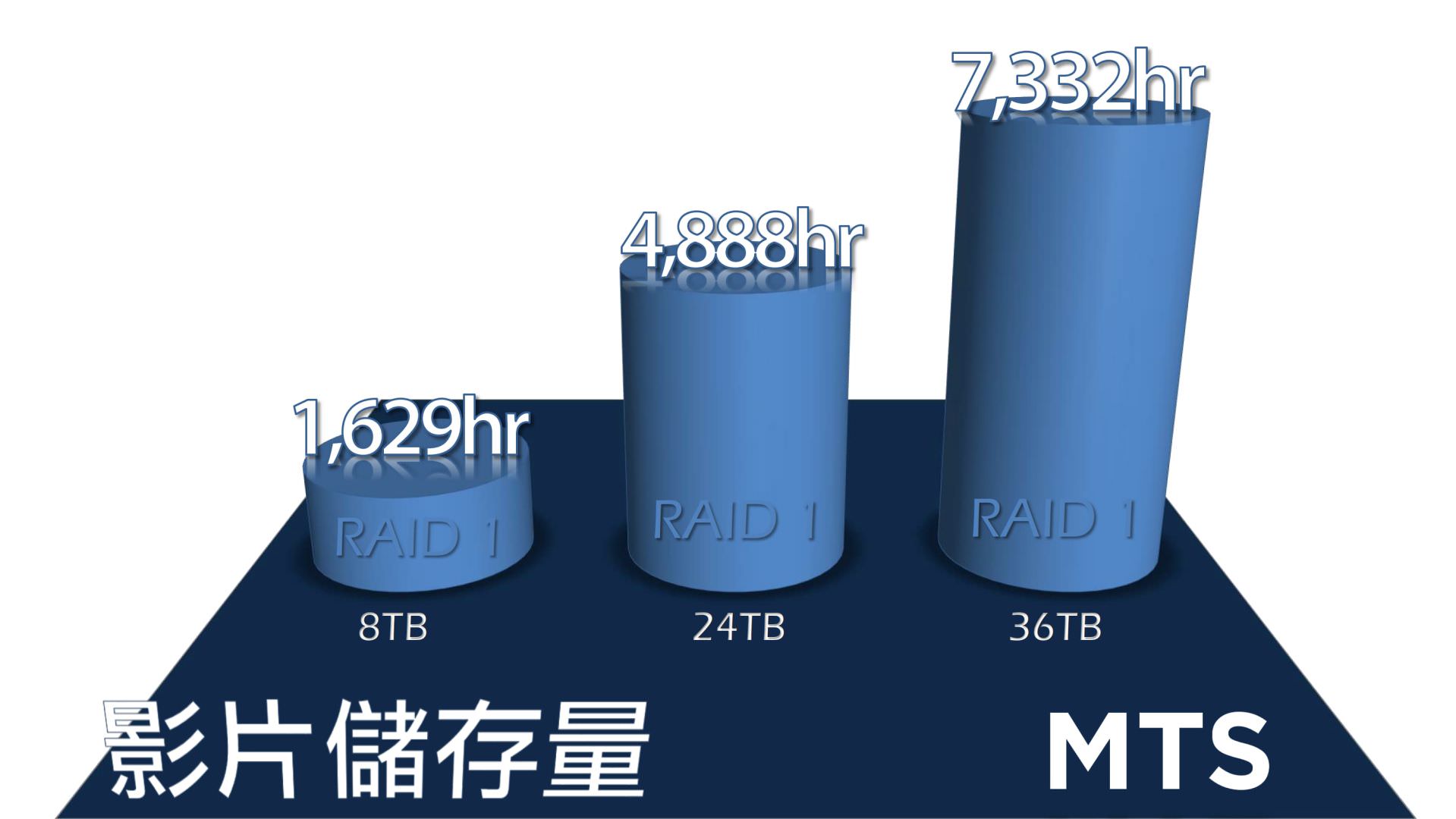影片储存量比较表