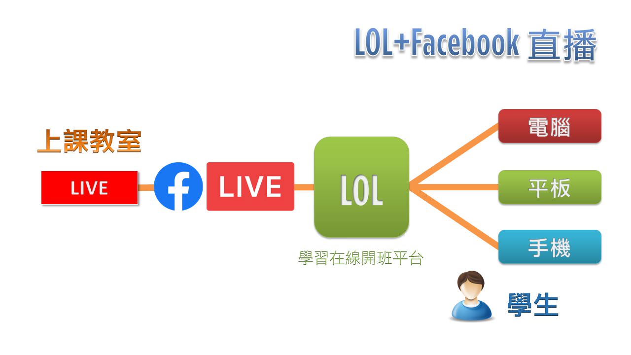利用LOL學習在線開班平台管理Facebook直播