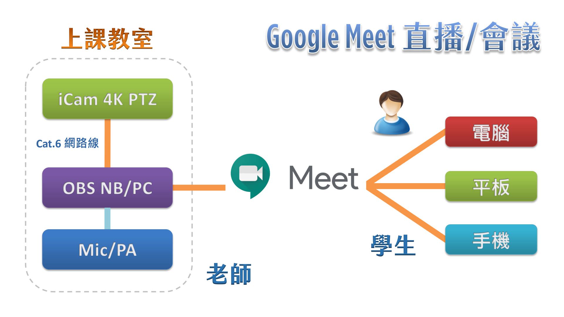 使用 iCam 4K PTZ 攝影機透過網路連接 OBS 在Google Meet直播
