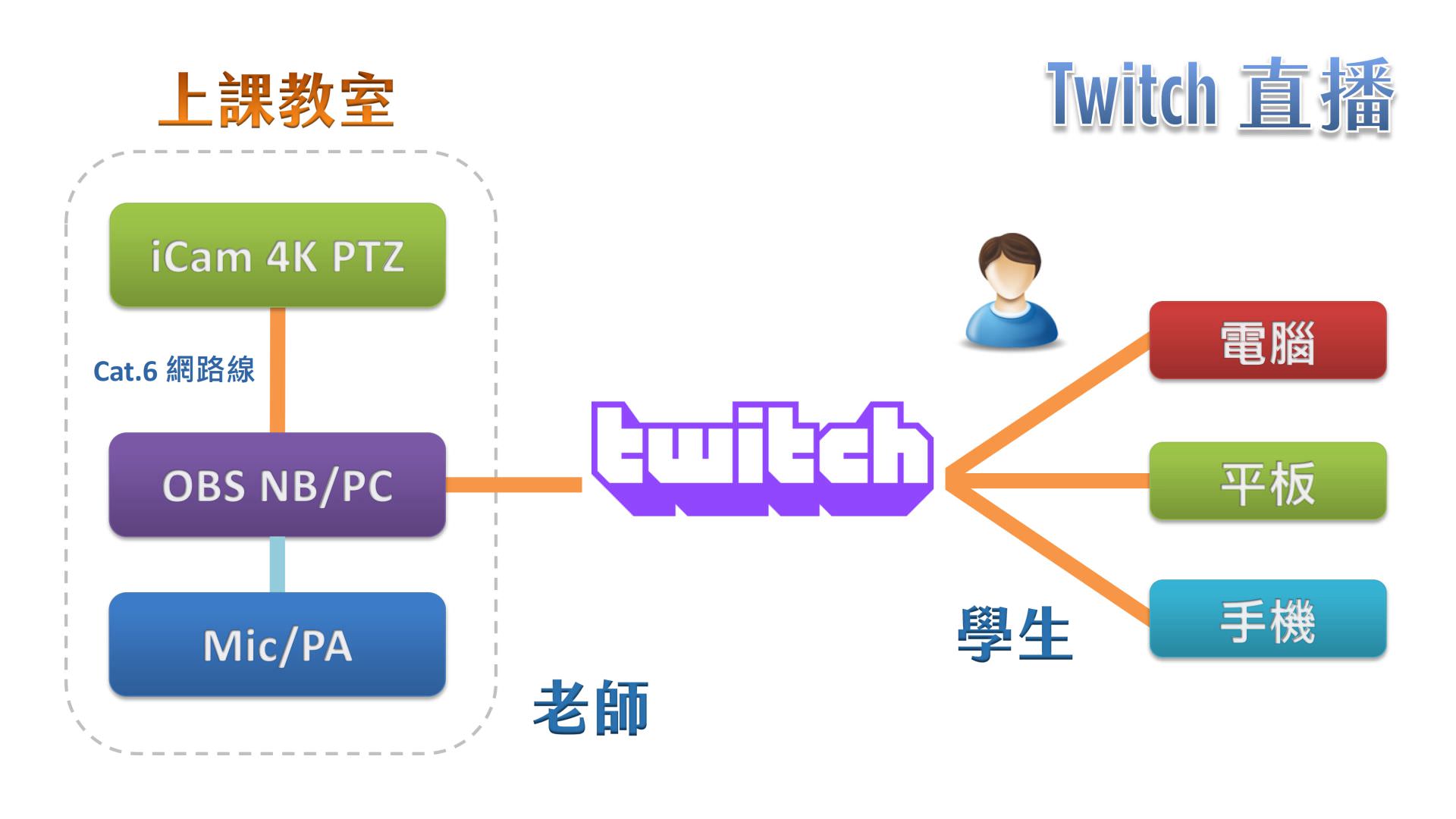 使用 iCam 4K PTZ 攝影機透過網路連接 OBS 在Twitch直播