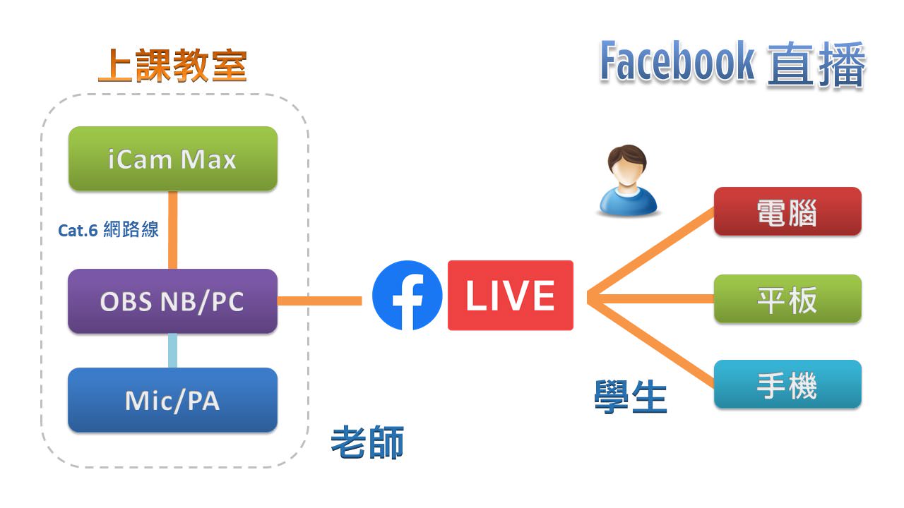使用 iCam<sup>®</sup> Max 4K 攝影機透過網路連接 OBS 在Facebook直播