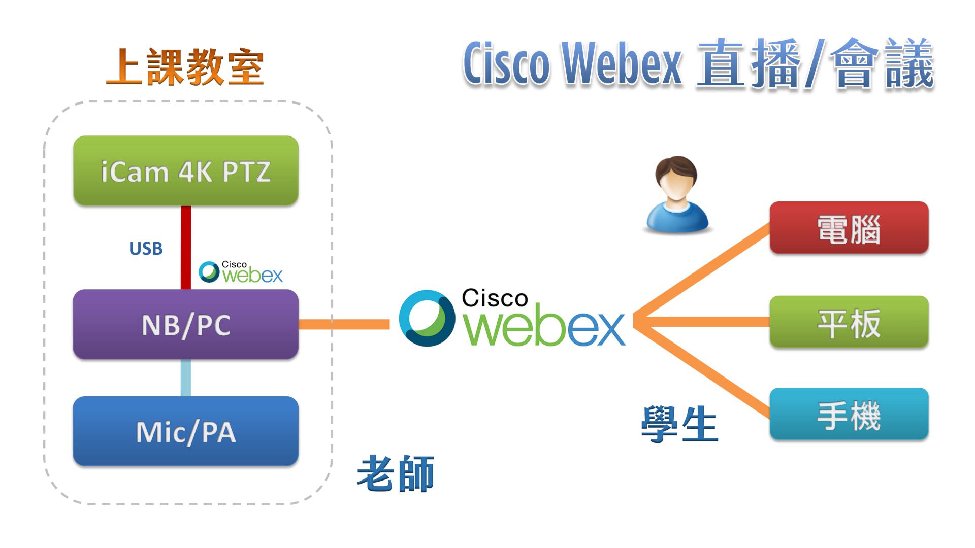 使用 iCam Ultra 攝影機透過 USB在Cisco Webex直播