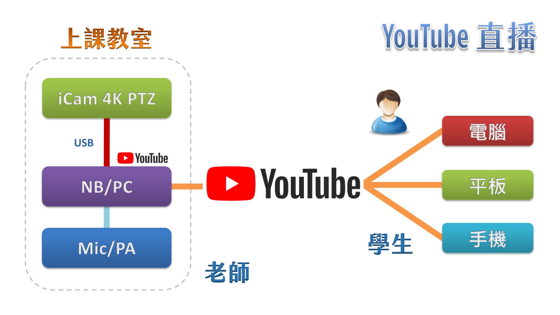 使用 iCam Ultra 攝影機透過 USB 在YouTube直播
