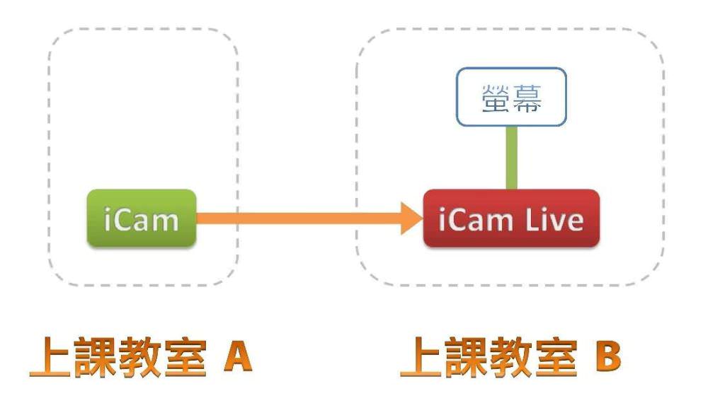 使用iCam<sup>®</sup> Live监看软件搭配iCam摄影机进行单向直播与远距教学的架构图