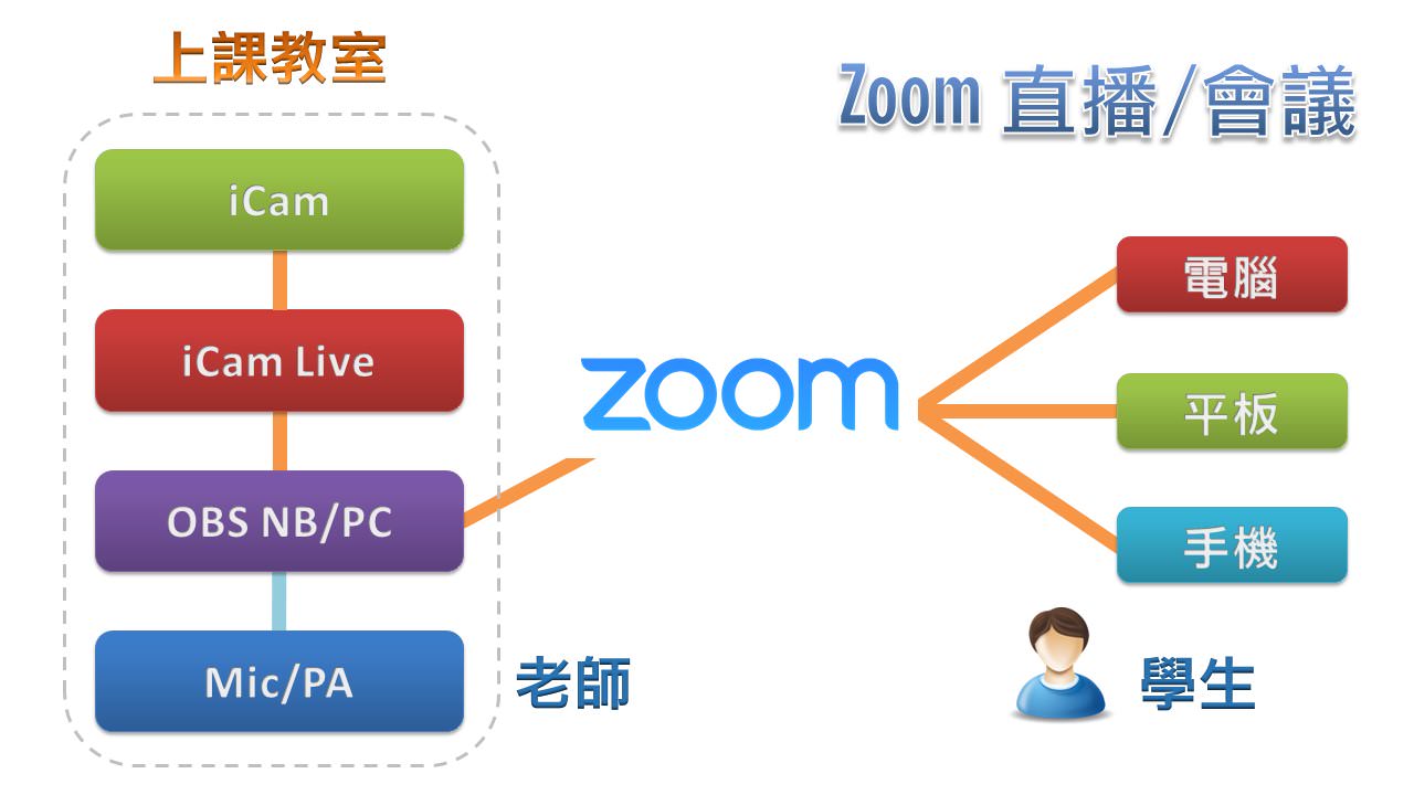 iCam摄影机达成Zoom直播