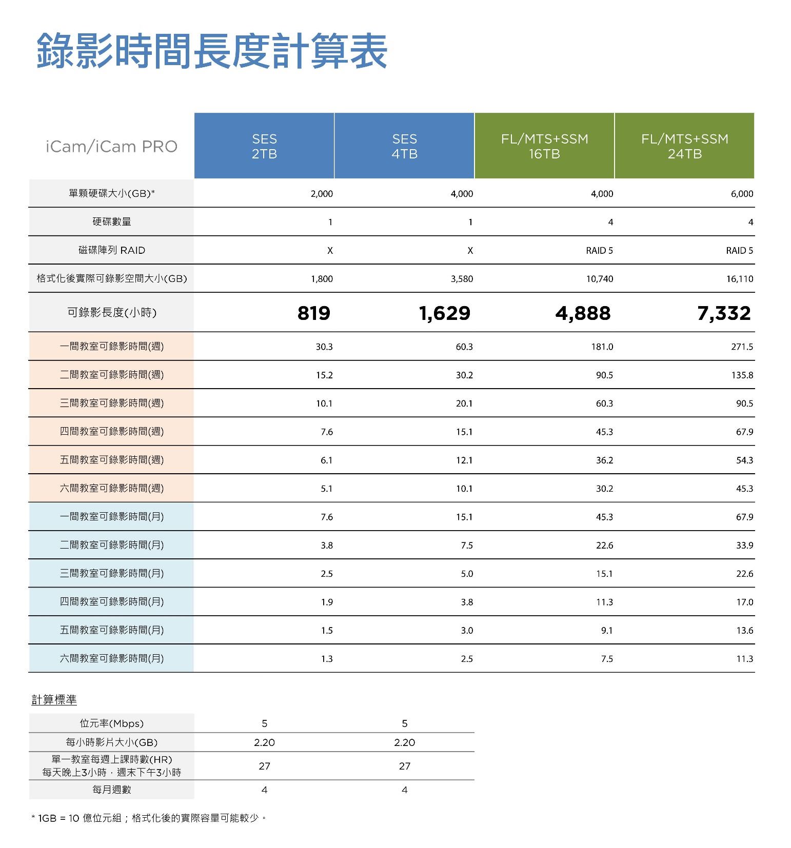 录影时间计算表
